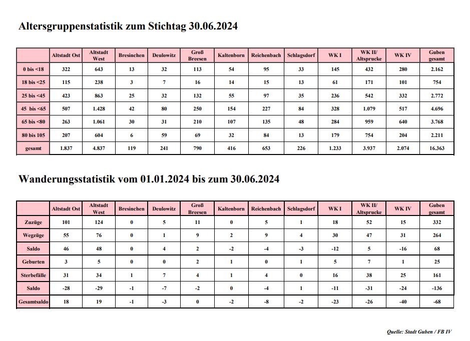 Altersgruppenstatistik202406