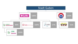 Beteiligungen der Stadt Guben, Stand 09.11.2022