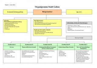 Organigramm der Stadt Guben